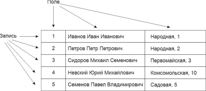 Понятие таблицы базы данных