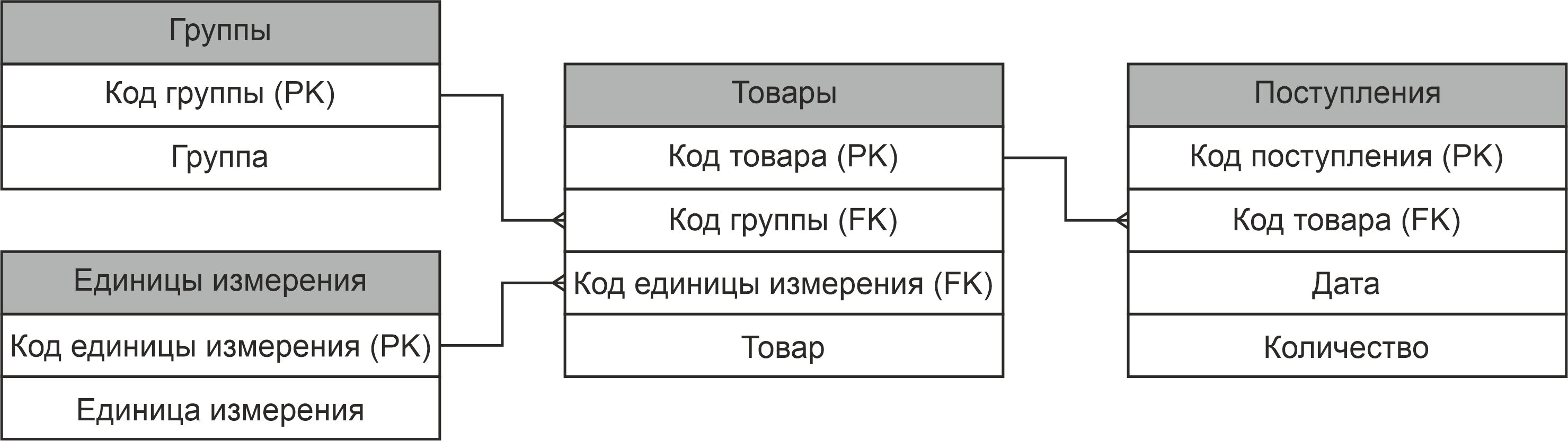 Четвертая нормальная форма