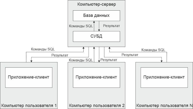 Двухуровневые приложения