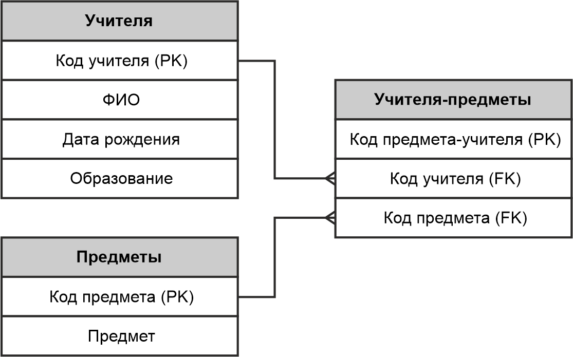 Связь много-ко-многим