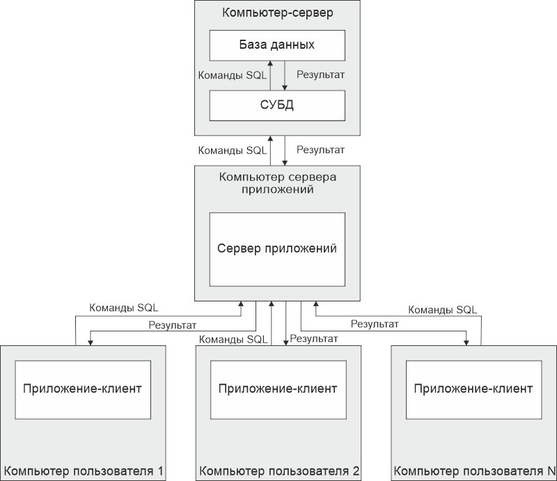 Трехуровневые приложения