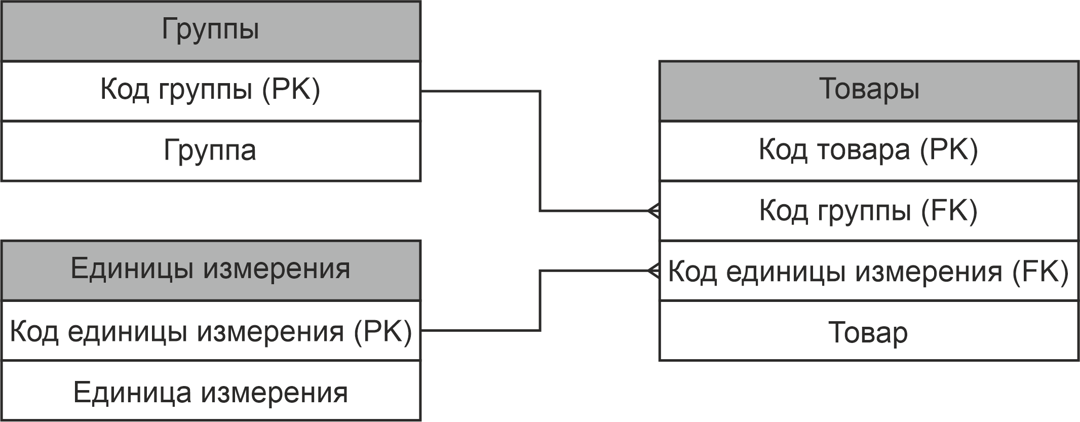 Вид связи "один-ко-многим"