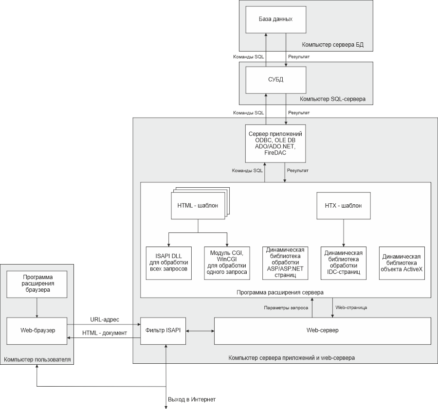 Архитектура web-приложения с модулями расширения сервера