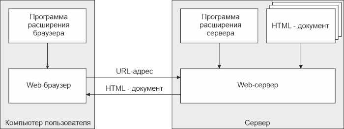 Браузер и веб сервер