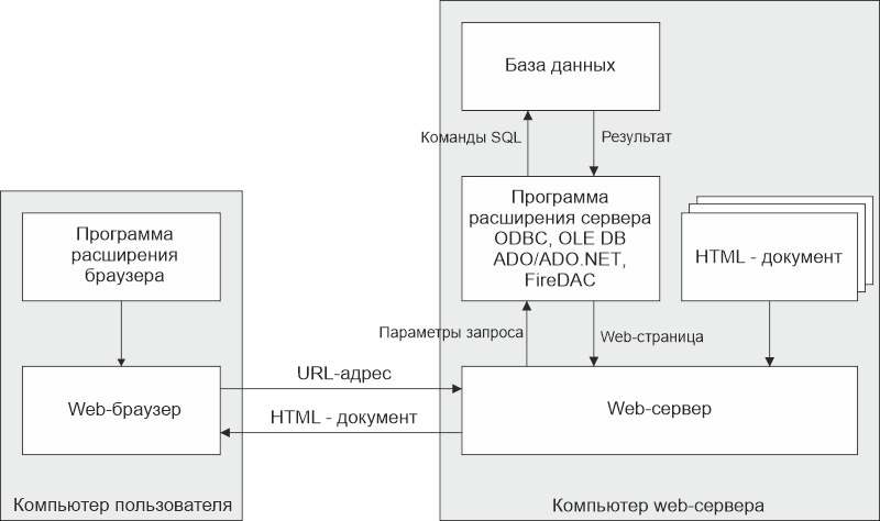 Двухуровневое web-приложение без сервера БД