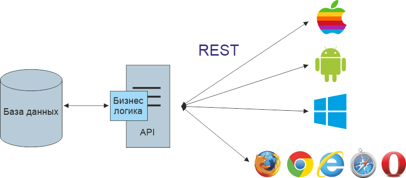 Архитектура RAD-Server