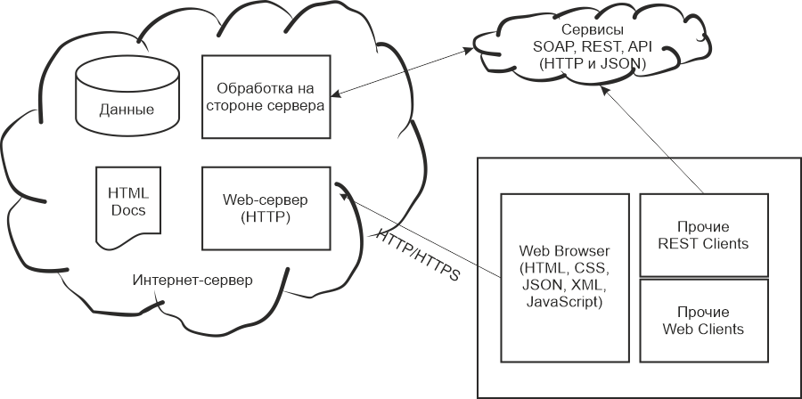 Стек Web-технологий